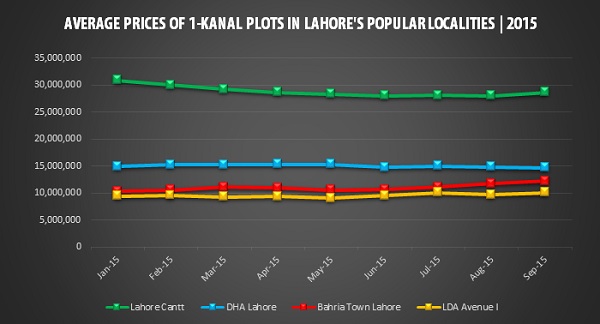 Average sale price of 1-kanal plots in Lahore's popular localities