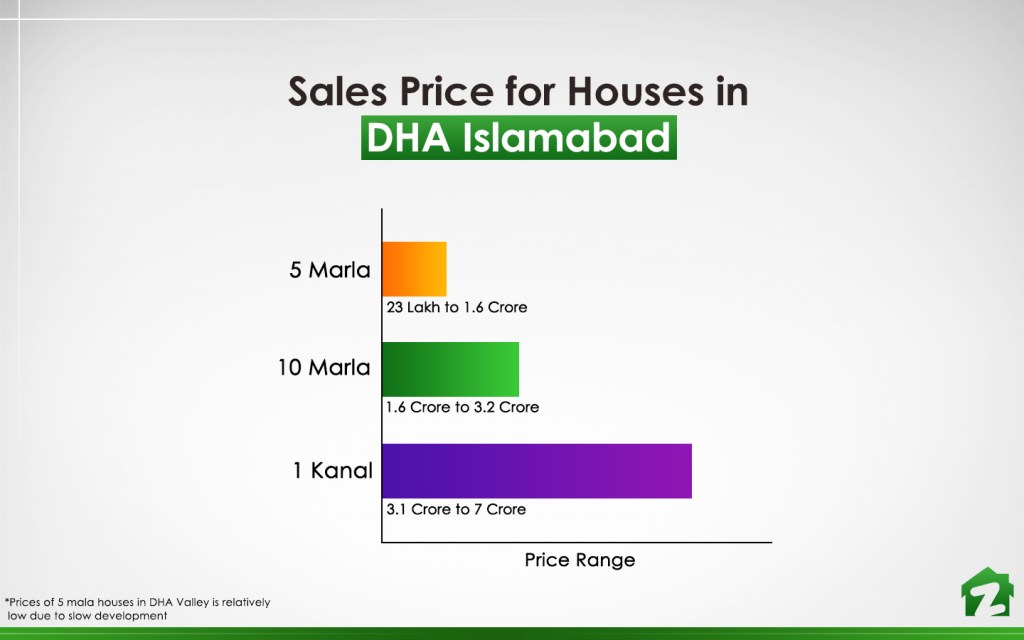 Price of houses in DHA Islamabad in April 2019