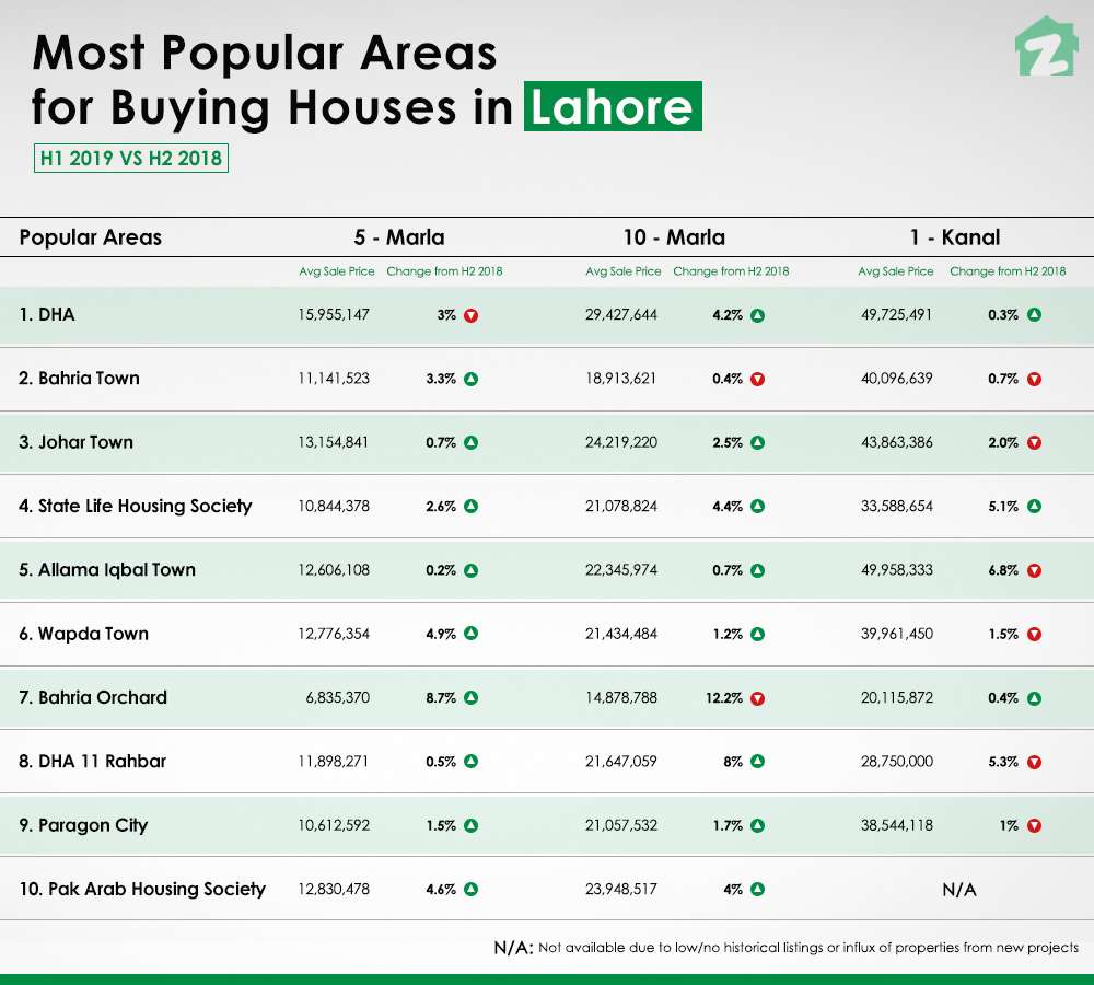 Most popular area with houses for sale in Lahore 2019