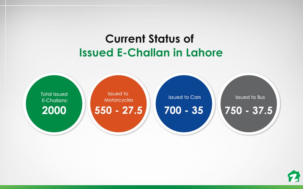 E-challans issued to motorcycles, buses and cars in Lahore