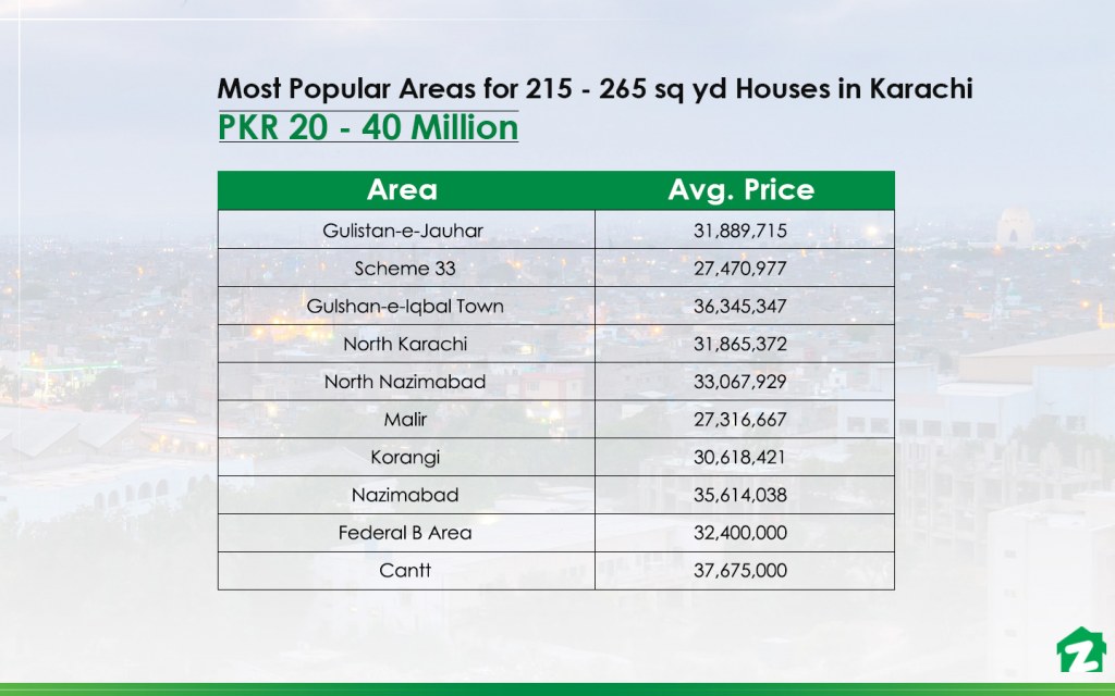 Most Popular Areas for 215 to 265 sq yd Houses for Sale in Karachi