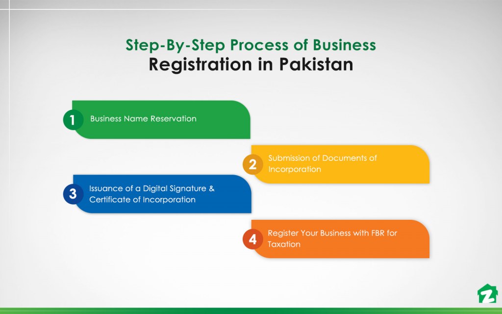 Steps to follow to register a business in Pakistan