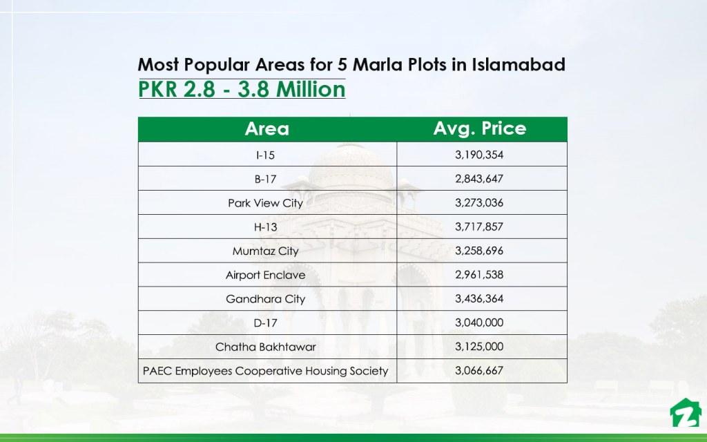 Best Areas With 5 Marla Plots For Sale In Islamabad Under PKR 38 Lakh 