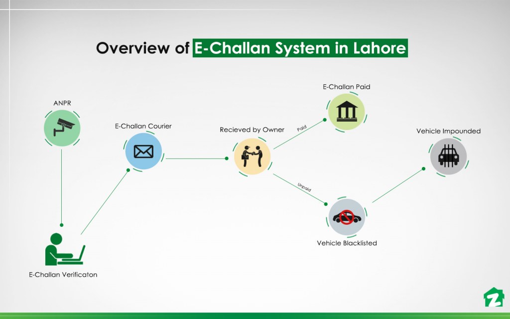 how e-challan works in lahore