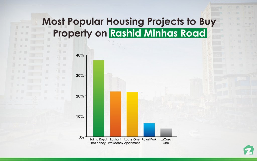 Saima Royal Residency is the most popular housing project on Rashid Minhas Road