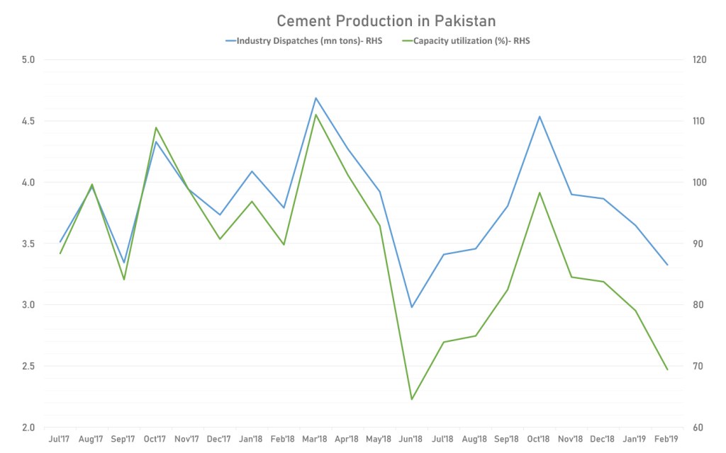 Analyzing current situation of Construction Demand in Pakistan