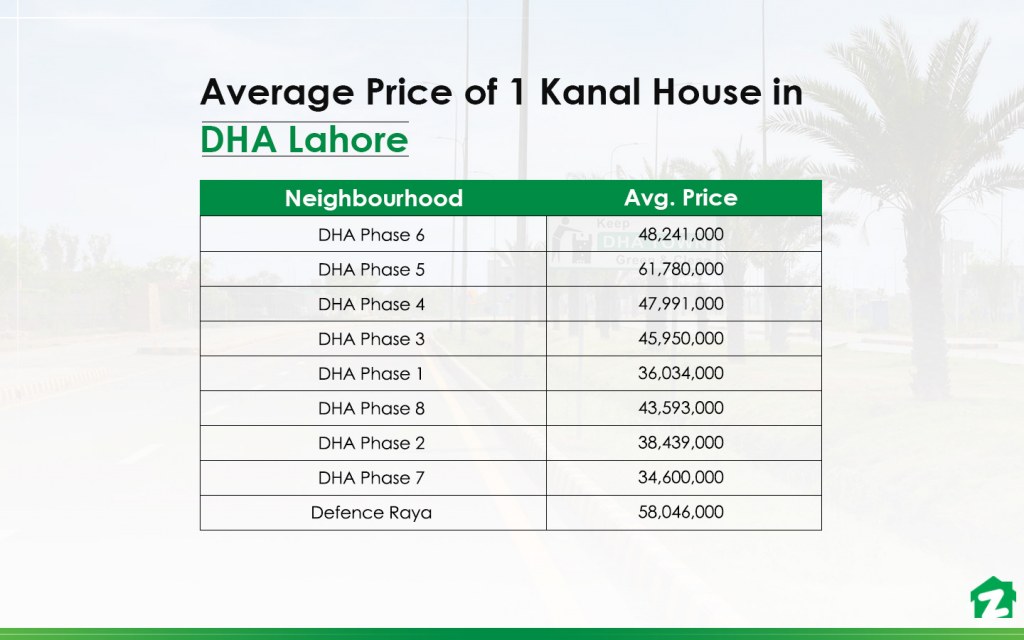 price trend of 1 kanal house in dha lahore