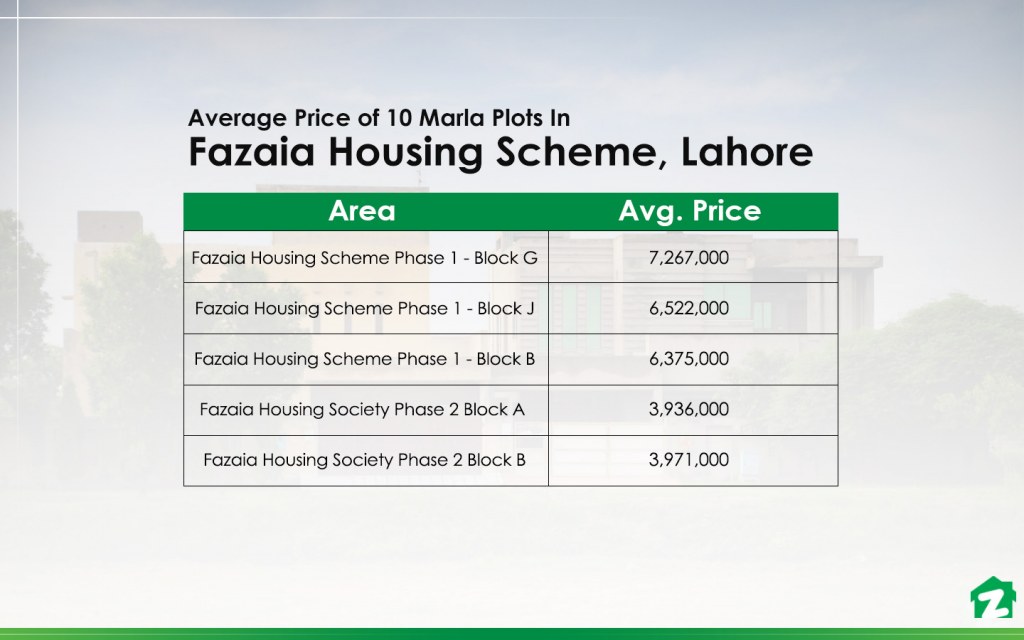 Average Prices of 10 Marla Plots in the Most Popular Blocks of Fazaia Housing Scheme, Lahore