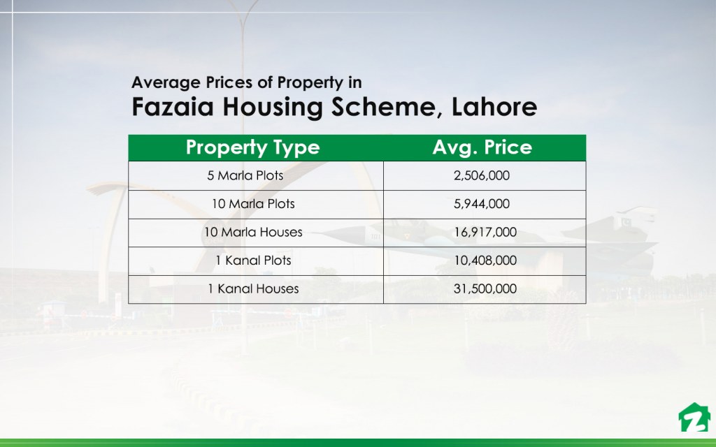 Average Prices of Property in Fazaia Housing Scheme, Lahore