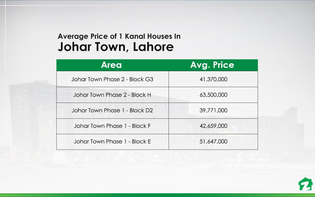 1 Kanal Houses for Sale In Johar Town, Lahore