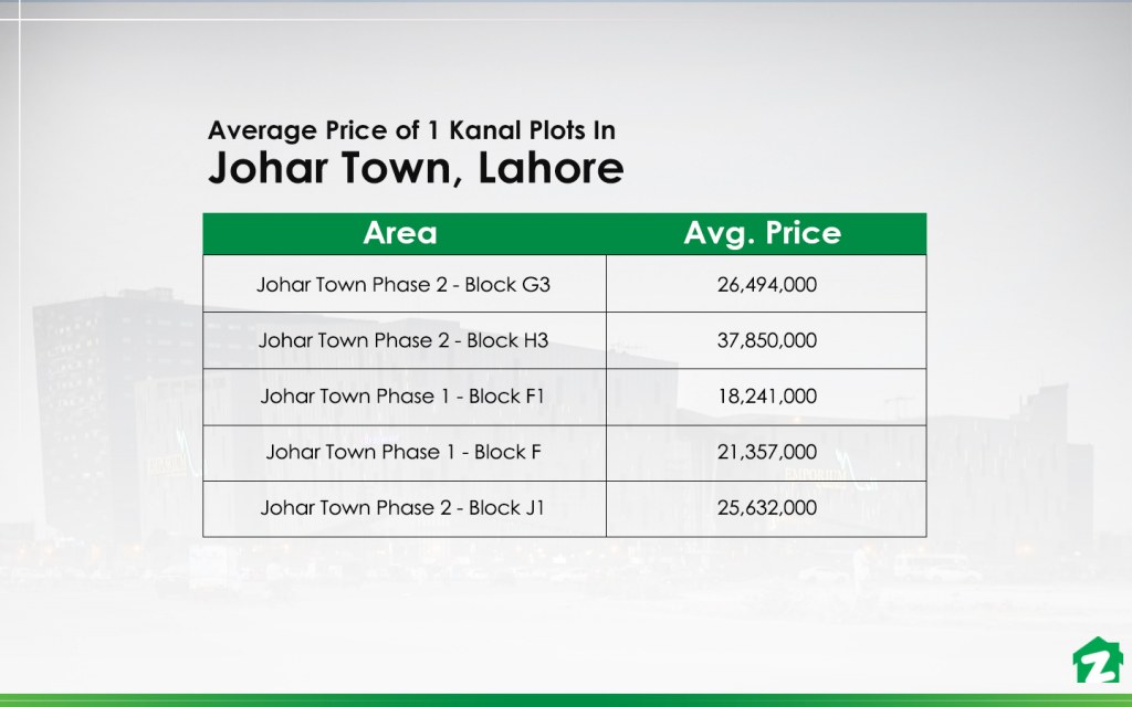 1 Kanal Plot Prices In Johar Town, Lahore