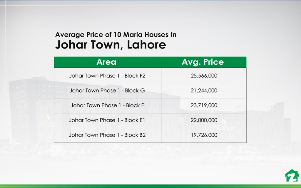 10 Marla Houses In Johar Town, Lahore