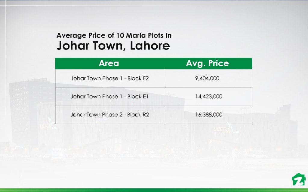 10 Marla Plot Prices In Johar Town, Lahore