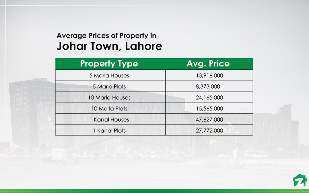 Property Prices in Johar Town, Lahore